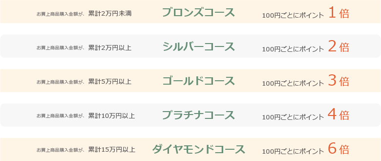 ポイントアップコース