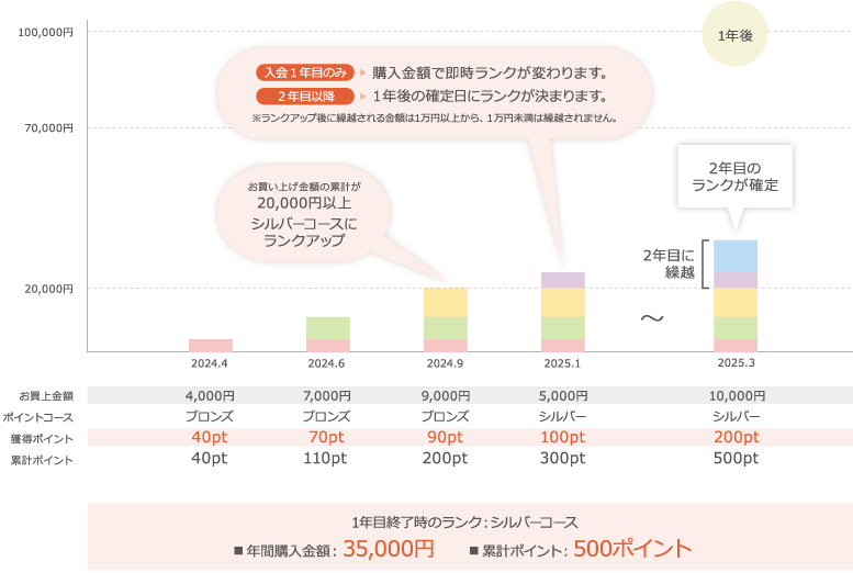 お買い上げ金額に応じてランクがアップ