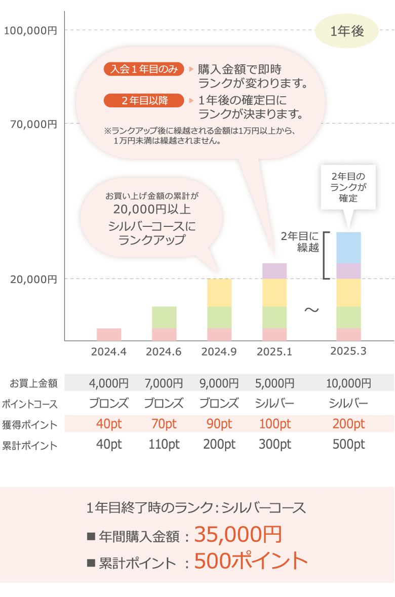 お買い上げ金額に応じてランクがアップ