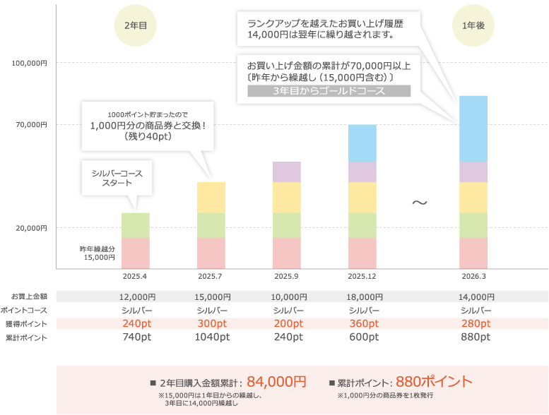 1年目の最終ランクがそのまま2年目の１年間のランクになります