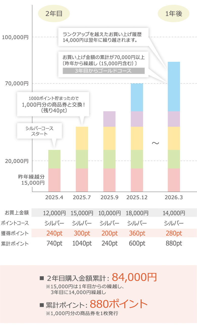 1年目の最終ランクがそのまま2年目の１年間のランクになります