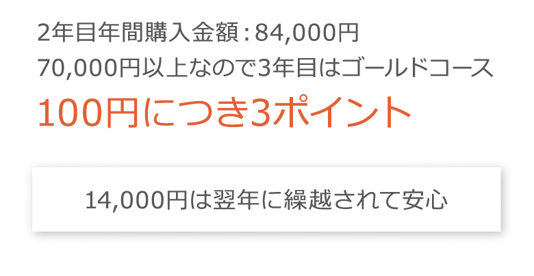 1年目の最終ランクがそのまま2年目の１年間のランクになります
